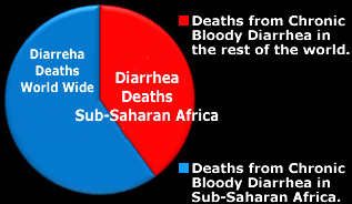 Malaria chart